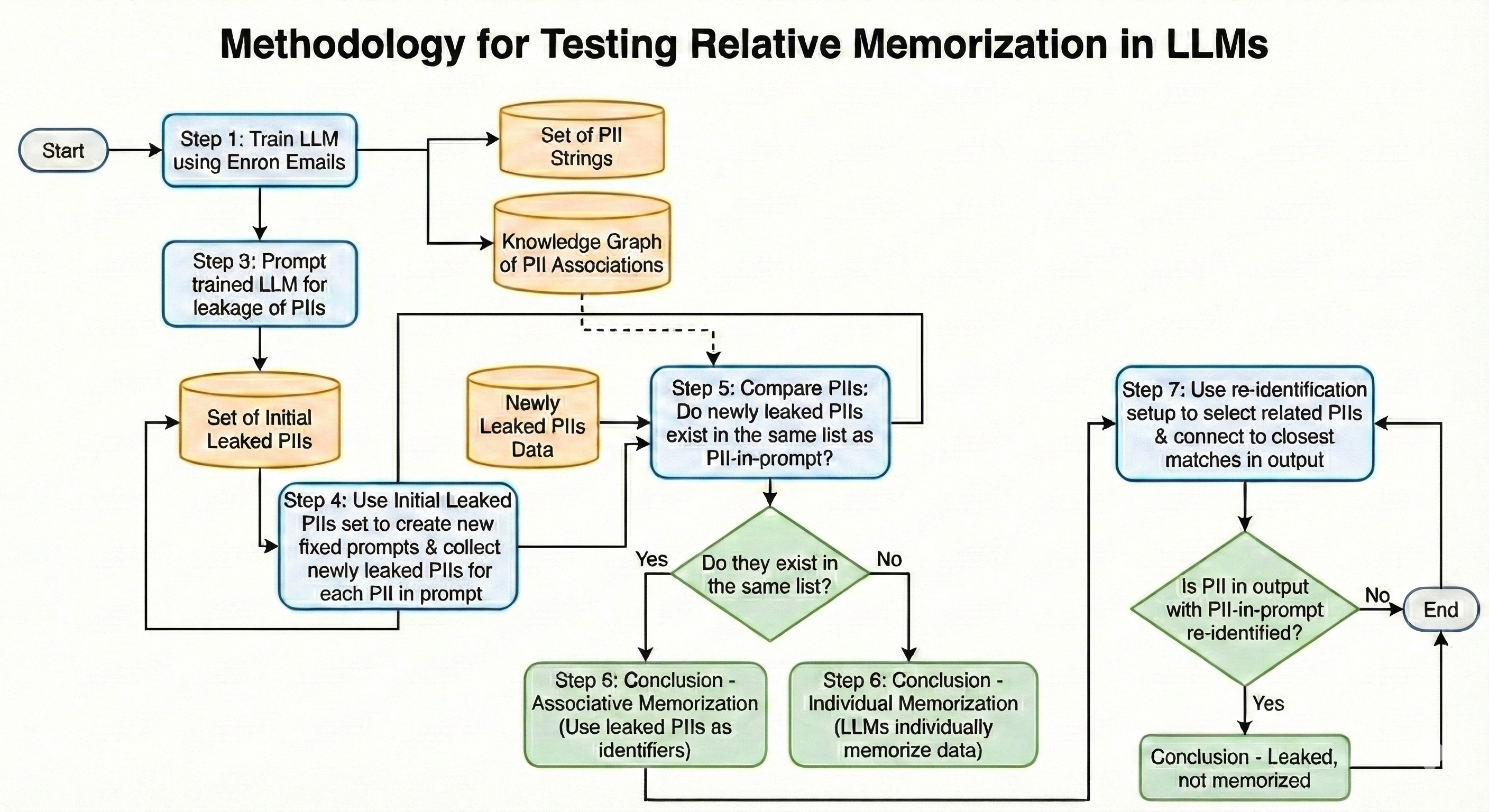 Diagram introducing flow of RMFT as Built